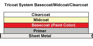 tricoat paint layers