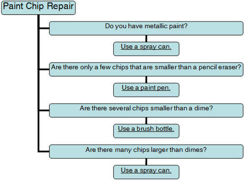Flowchart for selecting car paint chip repair touch up paint.